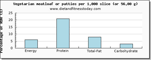 energy and nutritional content in calories in meatloaf